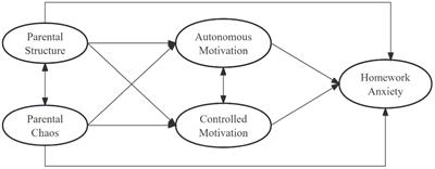 Influence of parental structure and chaos on homework anxiety in elementary school students: the mediating role of homework motivation